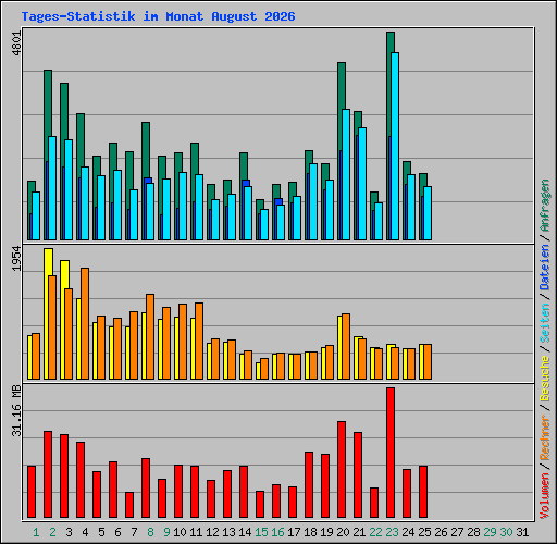 Tages-Statistik im Monat August 2026
