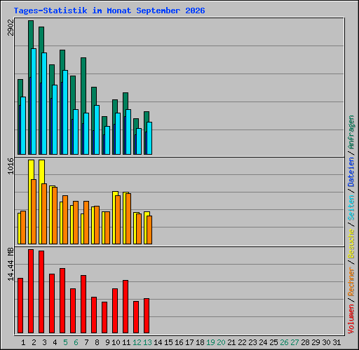 Tages-Statistik im Monat September 2026