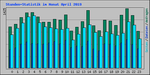 Stunden-Statistik im Monat April 2019