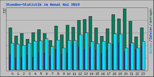 Stunden-Statistik im Monat Mai 2019