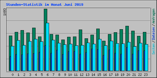 Stunden-Statistik im Monat Juni 2019