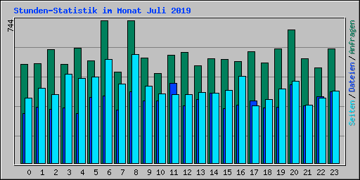 Stunden-Statistik im Monat Juli 2019