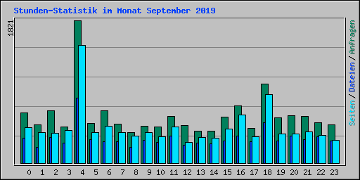 Stunden-Statistik im Monat September 2019