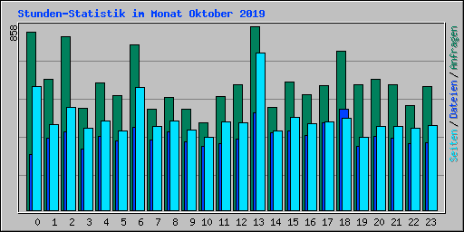 Stunden-Statistik im Monat Oktober 2019