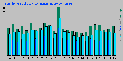 Stunden-Statistik im Monat November 2019
