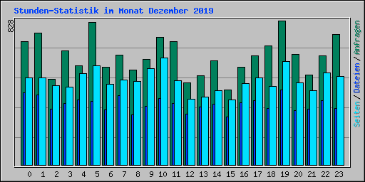 Stunden-Statistik im Monat Dezember 2019