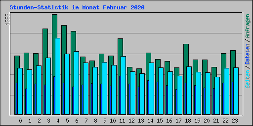 Stunden-Statistik im Monat Februar 2020