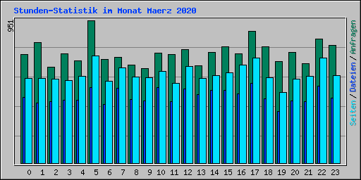 Stunden-Statistik im Monat Maerz 2020