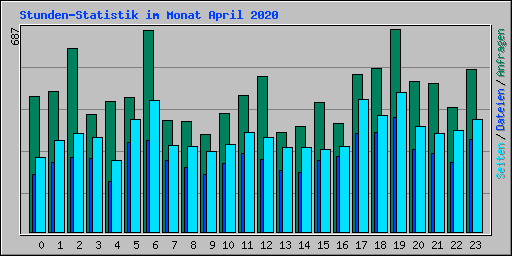 Stunden-Statistik im Monat April 2020
