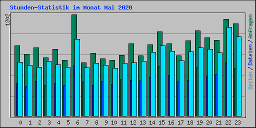 Stunden-Statistik im Monat Mai 2020