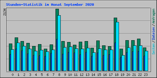 Stunden-Statistik im Monat September 2020