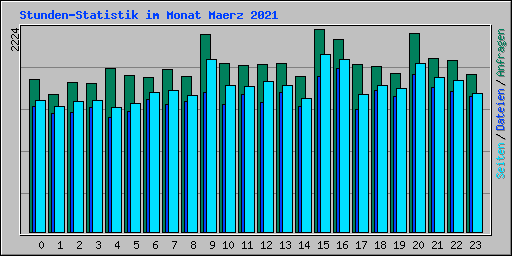 Stunden-Statistik im Monat Maerz 2021