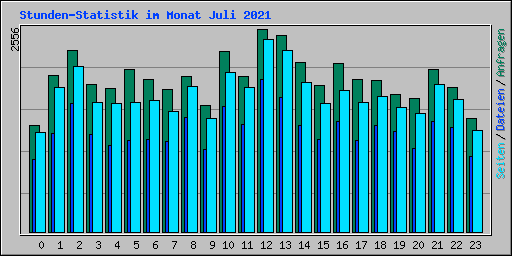 Stunden-Statistik im Monat Juli 2021