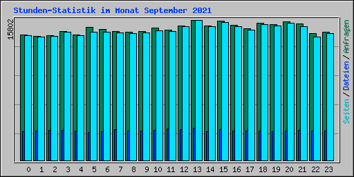 Stunden-Statistik im Monat September 2021