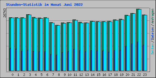 Stunden-Statistik im Monat Juni 2022