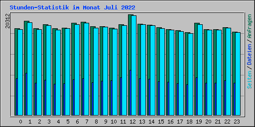 Stunden-Statistik im Monat Juli 2022