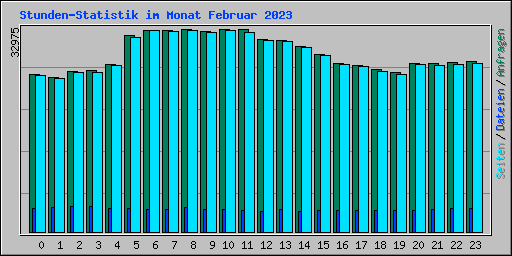 Stunden-Statistik im Monat Februar 2023