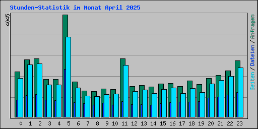 Stunden-Statistik im Monat April 2025