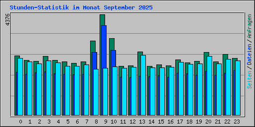 Stunden-Statistik im Monat September 2025