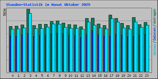 Stunden-Statistik im Monat Oktober 2025