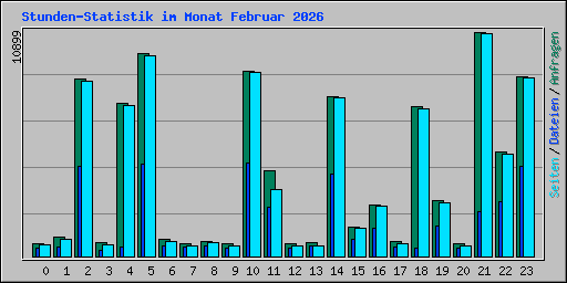 Stunden-Statistik im Monat Februar 2026