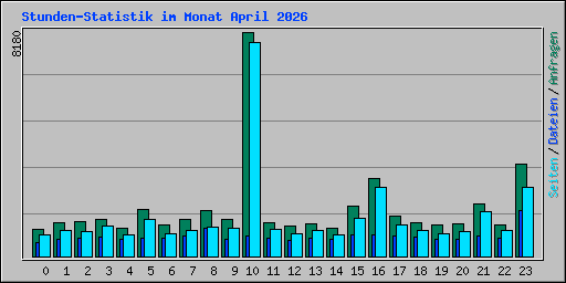 Stunden-Statistik im Monat April 2026