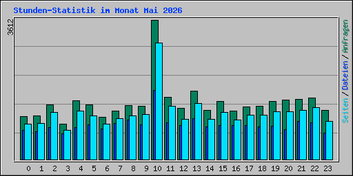 Stunden-Statistik im Monat Mai 2026