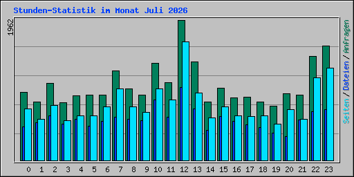 Stunden-Statistik im Monat Juli 2026