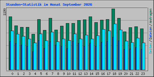 Stunden-Statistik im Monat September 2026