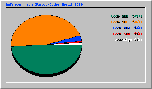 Anfragen nach Status-Codes April 2019