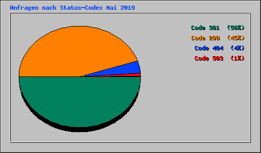 Anfragen nach Status-Codes Mai 2019