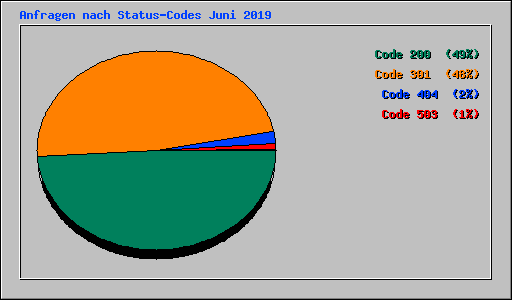 Anfragen nach Status-Codes Juni 2019