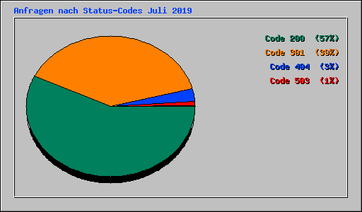 Anfragen nach Status-Codes Juli 2019