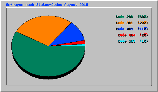 Anfragen nach Status-Codes August 2019
