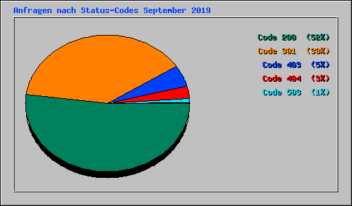 Anfragen nach Status-Codes September 2019