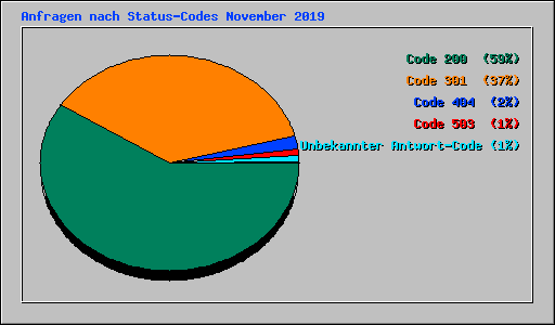 Anfragen nach Status-Codes November 2019