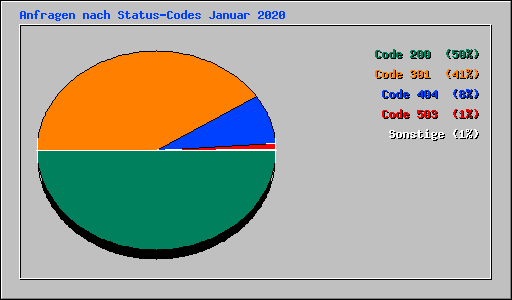 Anfragen nach Status-Codes Januar 2020