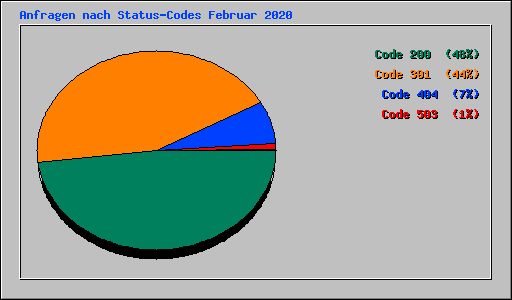 Anfragen nach Status-Codes Februar 2020