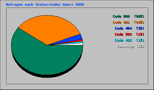 Anfragen nach Status-Codes Maerz 2020