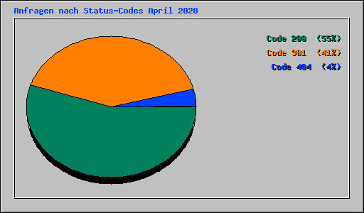 Anfragen nach Status-Codes April 2020