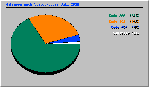 Anfragen nach Status-Codes Juli 2020