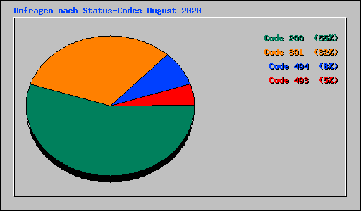 Anfragen nach Status-Codes August 2020