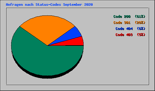 Anfragen nach Status-Codes September 2020