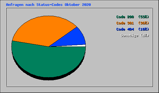 Anfragen nach Status-Codes Oktober 2020