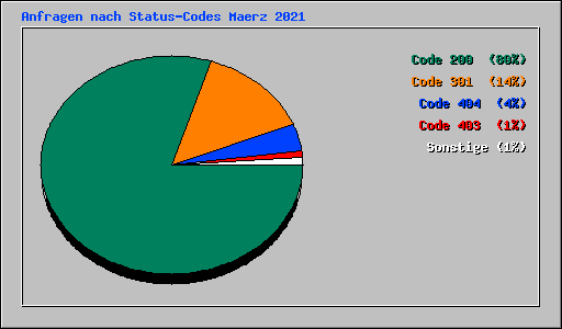 Anfragen nach Status-Codes Maerz 2021