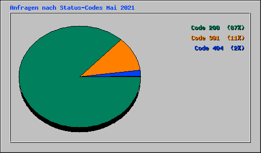 Anfragen nach Status-Codes Mai 2021