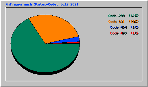 Anfragen nach Status-Codes Juli 2021