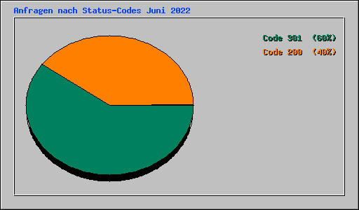 Anfragen nach Status-Codes Juni 2022