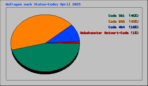 Anfragen nach Status-Codes April 2025