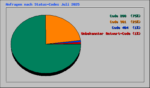 Anfragen nach Status-Codes Juli 2025